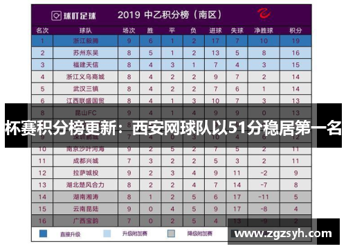 杯赛积分榜更新：西安网球队以51分稳居第一名