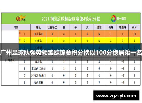 广州足球队强势领跑欧锦赛积分榜以100分稳居第一名
